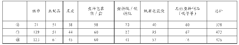 表2 (4)、(11)、(18)垃圾箱一天内扔垃圾情况