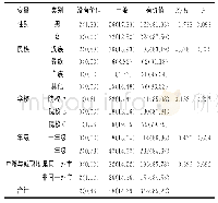 《表5 农村订单定向医学专科生对全科医生职业价值的评价[n (%) ]》