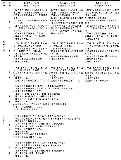 表1 不同层次专科医生、全科医生继续医学教育岗位胜任标准