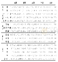 《表1 新疆地区某三甲医院近五年培训进修人员概况分析[n(%)]》