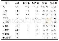 《表1 定向医学生自测健康和专业认同的描述性统计分析》