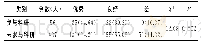 《表2 参与科研与未参与科研学生成绩比较[n(%)]》