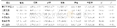 表3 不同专业类别医学生的核心能力均分情况