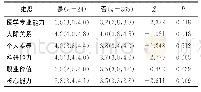 表9 是否左利手医学生的核心能力均分情况