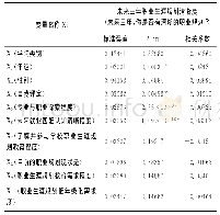 表1 变量的有序Probit模型检验结果