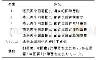 表3 判断矩阵标度含义：医教协同视角下附属医院临床教师教学工作评价指标体系研究