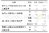 表1 对中医的看法：高校西医学生学习中医意愿的调查分析——基于湖南省5所高校为例