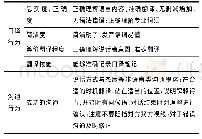 表3 口译翻译基本评价标准