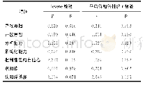 表5 医学硕士专业学位研究生与住院医师各特质t检验