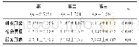 表4 年级与认知（±s)