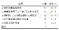 表1 学生对远程直播教学优势评价（n=175)