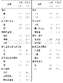 表1 社会人口学特征：医学生返回临床工作期望状况的问卷调查与分析