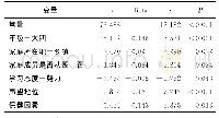 表5 护生专业承诺影响因素多元线性回归分析