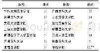 表1 13所院校英文法医学课时表