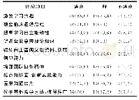 表1 规培生对神经内科多元化教学的评价[n(%)]