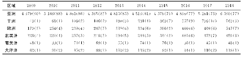 表1 2009-2018年全国高等中医药院校在校留学生分布情况[n(%)]
