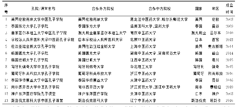 表1 中医药特色孔子学院/课堂一览表