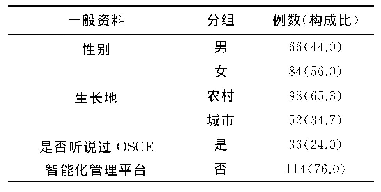 表1 医学生一般资料情况[n(%)]