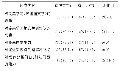 表2 问卷调查结果[n(%)]