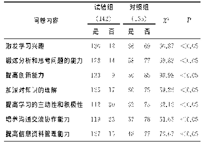 表1 两种教学模式课程满意度的问卷调查结果