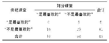 表2“当日最喜欢的一堂课”学员选择情况