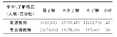 表1 不同授课教师对医学专业课知识的了解程度[n(%)]