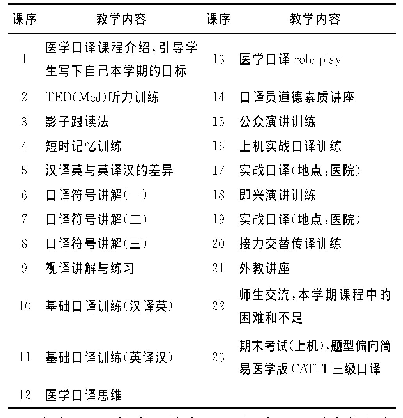 表2 第一学期医学口译必修课教学计划