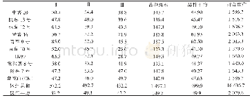 表4 产量调查表：秋马铃薯品种比较试验