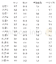 表2 不同浓度6-BA和NAA对圆叶海棠组培苗增殖的影响mg/L,cm