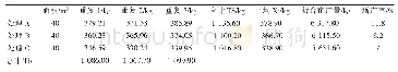 表2 小区产量差异表：含腐植酸水溶肥在大棚番茄栽培上的应用效果试验