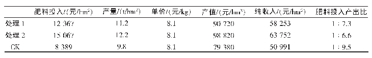 表3 各处理经济效益分析