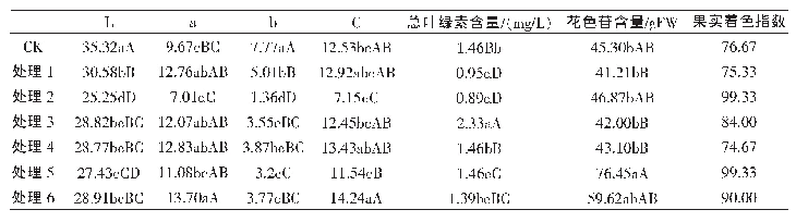 表4 不同浓度茉莉酸酯类对新郁无核葡萄着色的影响