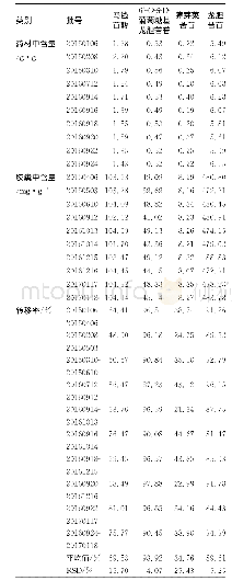 表3 秦艽药材与艽龙胶囊中4种成分含量及转移率的测定结果Tab.3Results of the 4components contents and their transfer rates in Gentiana macrophylla Ra