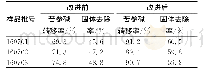 表7 醇沉工艺改进前后测定结果Tab.7Determination results before and after the improvement of alcohol precipitation process