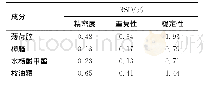 表2 4种主药成分精密度、重复性和稳定性的实验结果Tab.2Results of the precision, repeatability and stability of the 4main components