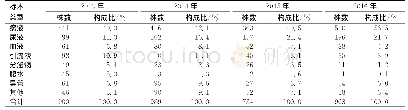 表1 ICU住院患者标本来源及构成比Tab.1The source and constituent ratios of the specimens in the ICU