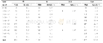 《表2 发生ADR的患者性别和年龄分布Tab.2Distribution of sex and age of patients with ADR》