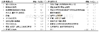 《表3 发生ADR的患者原患疾病分布Tab.3Distribution of primary disease in patients with ADRs》