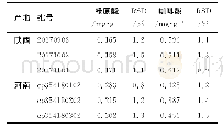 《表2 不同产地蒲公英中2种成分的含量》