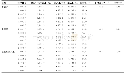 表1 五灵脂槲皮素、山柰素和穗花杉双黄酮加样回收率实验结果