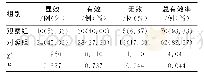 《表2 2组患儿治疗2周后临床疗效比较》