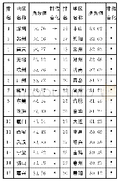 《表5 中国区域创新产出指数排名前30位创新元》