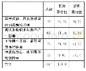 《表2 城市居民被调查对象对外地流入少数民族的态度状况统计表》