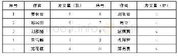 《表1 乡村振兴研究发文量最高的10名作者情况》