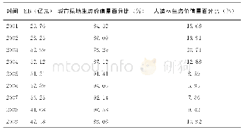 《表4 2001～2015年城市环境改善价值量百分比表》