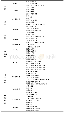 表1 城市创新与产业协同指数的指标体系