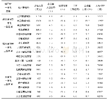 表1 2 0 1 8 年全国19个城市群基本情况