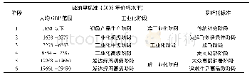 表1区域经济发展的阶段性划分标准