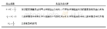 表1 共生系数判断：成渝地区双城经济圈中心城市知识密集型服务业与高技术制造业共生关系研究