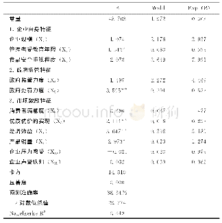 表2 模型回归结果：食品企业实施质量控制行为激励因素分析——以四川省绿色食品企业为例